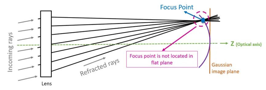 普通的透镜的焦面是个曲面