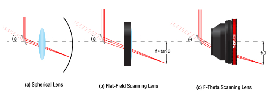 扫描镜头：优化后的场镜聚焦平面被展平了