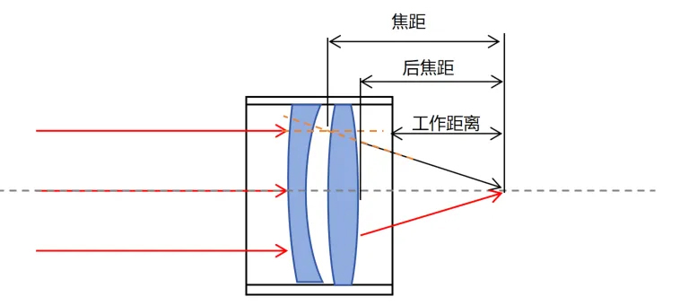 焦距、后焦距、工作距离示意图